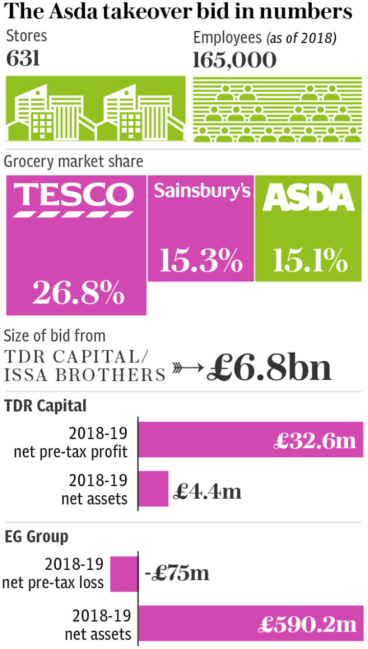 Asda takeover by numbers