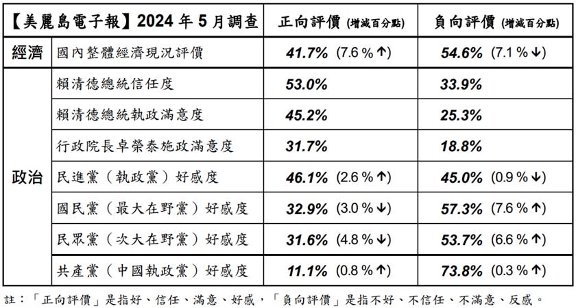 美麗島電子報5月國政民調。（圖／翻攝自美麗島電子報） 