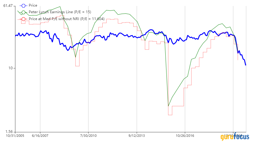 Top 5 Sells of the Tweedy Browne Global Value Fund