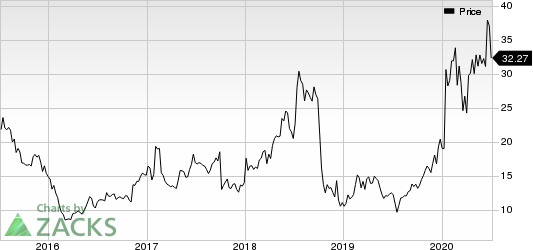 Momenta Pharmaceuticals, Inc. Price