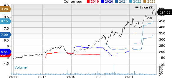 Tyler Technologies, Inc. Price and Consensus