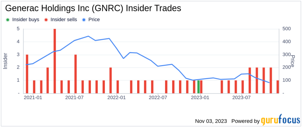 Generac Holdings Inc CEO Aaron Jagdfeld Sells 5,000 Shares