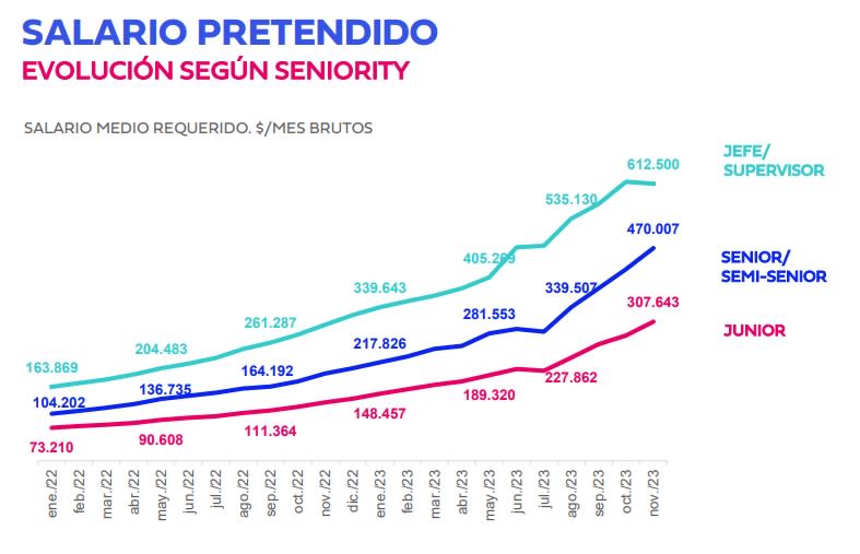 Sueldo pretendido promedio por seniority (Bumeran Index)