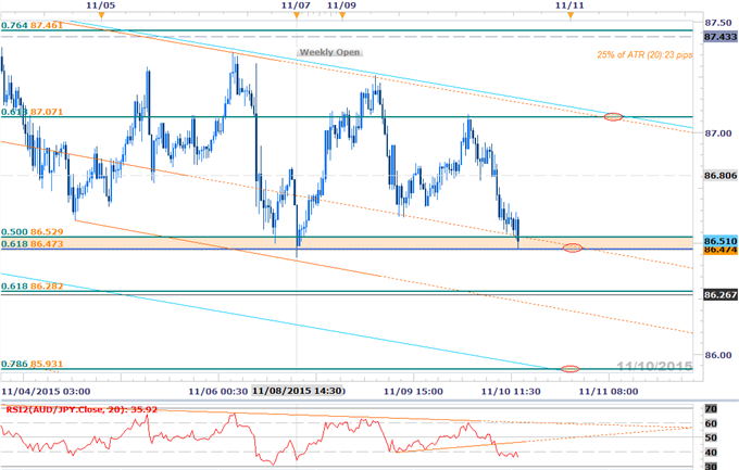 AUD/JPY Flirting with Pivotal  Support