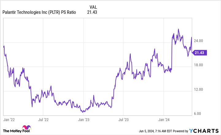 PLTR PS Ratio Chart