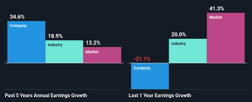 past-earnings-growth