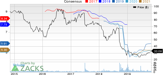 Government Properties Income Trust Price and Consensus