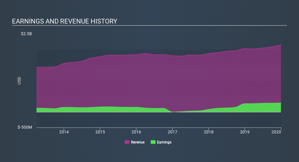 NYSE:DECK Income Statement, February 24th 2020