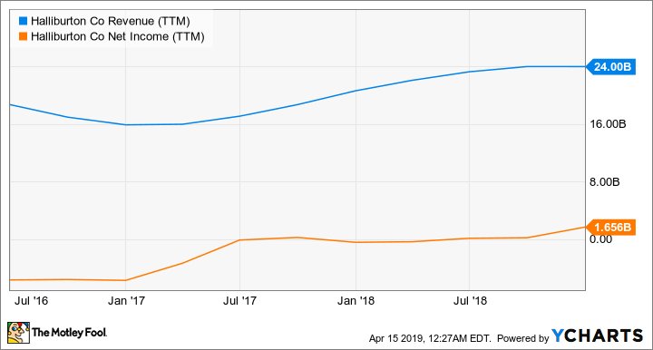 HAL Revenue (TTM) Chart