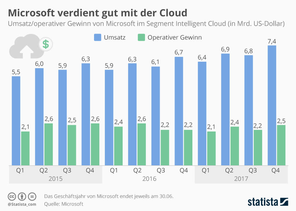 Apple, Alphabet, Amazon, Facebook und Microsoft zünden Kursfeuerwerk!