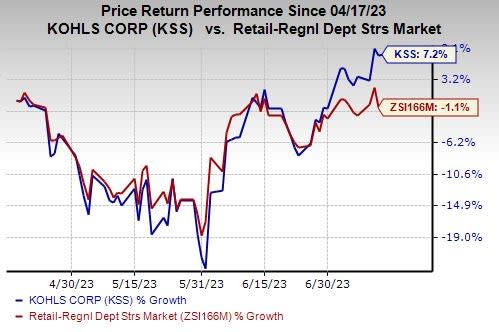 Will Pressure on Kohl's Management Drive Share Price?