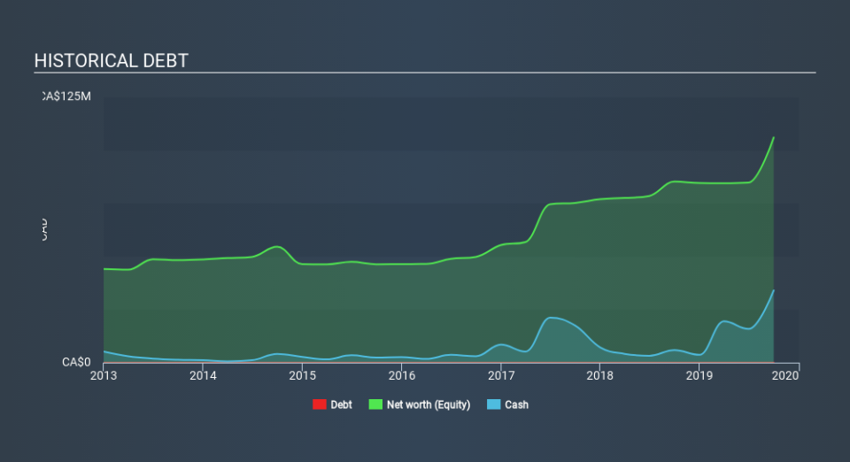 TSX:MOZ Historical Debt, December 6th 2019