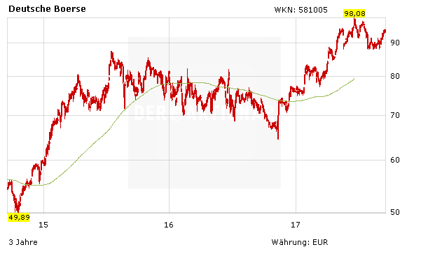 Deutsche Börse: Trotz Millionen-Bußgeld – Kengeter muss weiter bangen