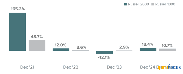 Royce Investment Partners: 4 Long-Term Small-Cap Opportunities