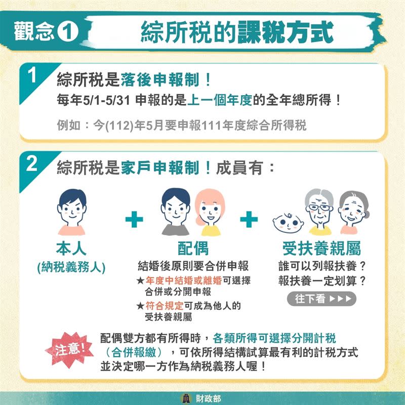 財政部說明「報稅觀念」，2大觀念一次看懂。（圖／翻攝自財政部臉書）