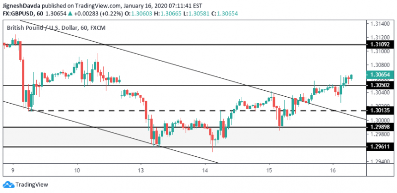 <a href="https://www.tradingview.com/symbols/GBPUSD/?exchange=FX" rel="nofollow noopener" target="_blank" data-ylk="slk:GBP/USD Hourly Chart;elm:context_link;itc:0;sec:content-canvas" class="link ">GBP/USD Hourly Chart</a>