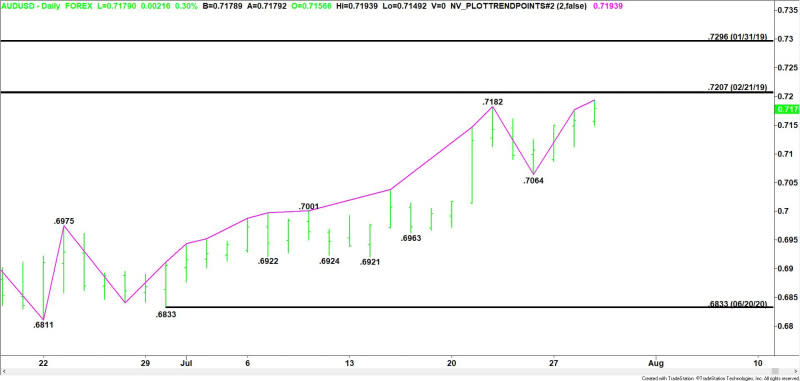 Daily AUD/USD