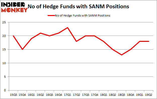 No of Hedge Funds with SANM Positions