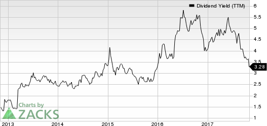 HollyFrontier Corporation Dividend Yield (TTM)