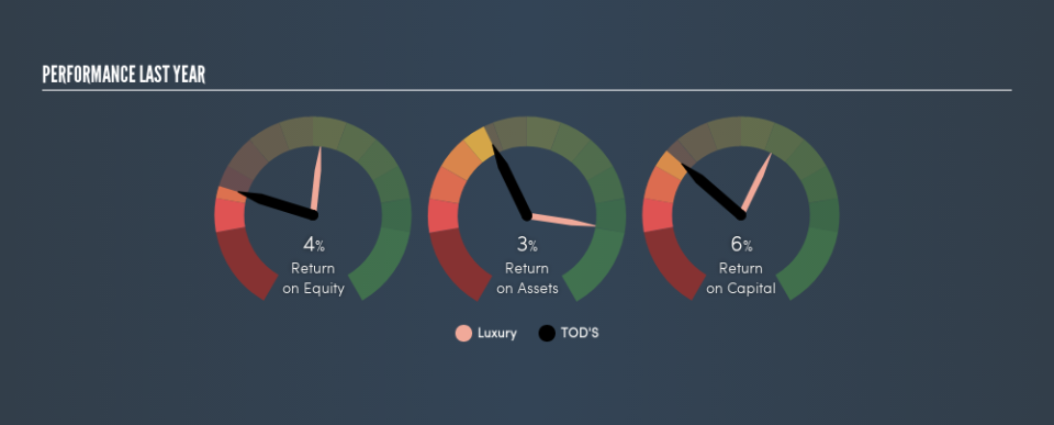 BIT:TOD Past Revenue and Net Income, May 15th 2019