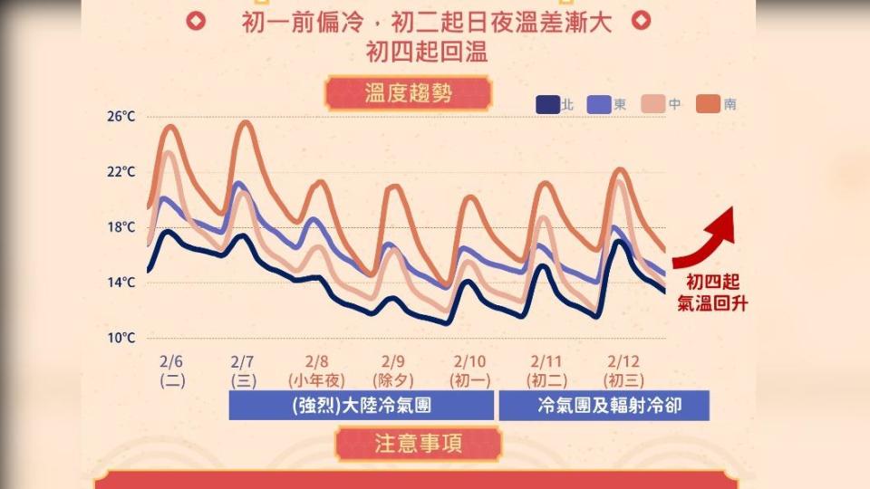 今全台有雨明除夕高山可望降雪　大年初一雨緩宜走春