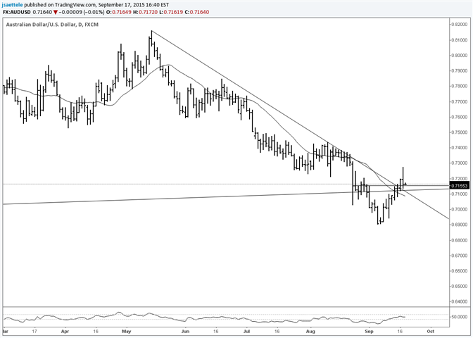 AUD/USD Breaks Short Term Trendline Resistance