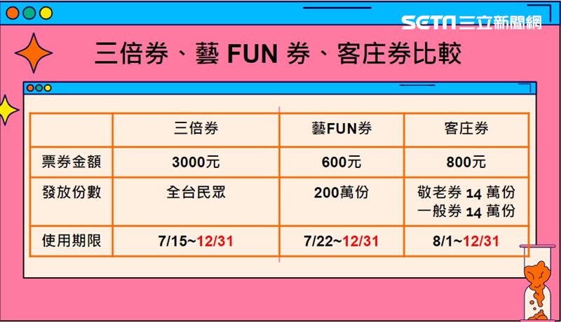 振興三倍券、藝 FUN 券、客庄旅遊券12月31日就過期，民眾趕緊把握倒數2天完成消費、旅遊的願望清單。（圖表／蔡欣妤製圖）