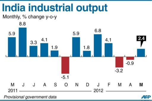 Graphic charting India's monthly industrial output. An aggressive series of domestic interest rate increases to counter stubborn inflation along with a deteriorating world economy has undermined the once booming economic giant