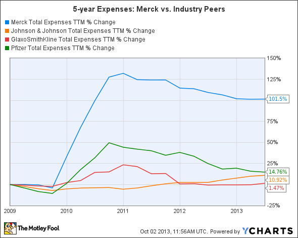 MRK Total Expenses TTM Chart