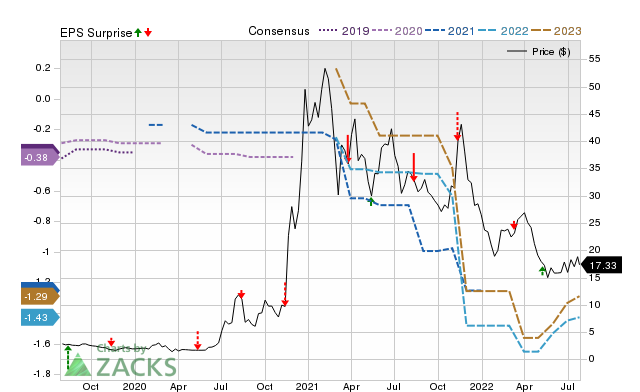 Zacks Price, Consensus and EPS Surprise Chart for BLNK