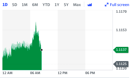 The pound was slightly up against the euro this morning in London. Chart: Yahoo Finance