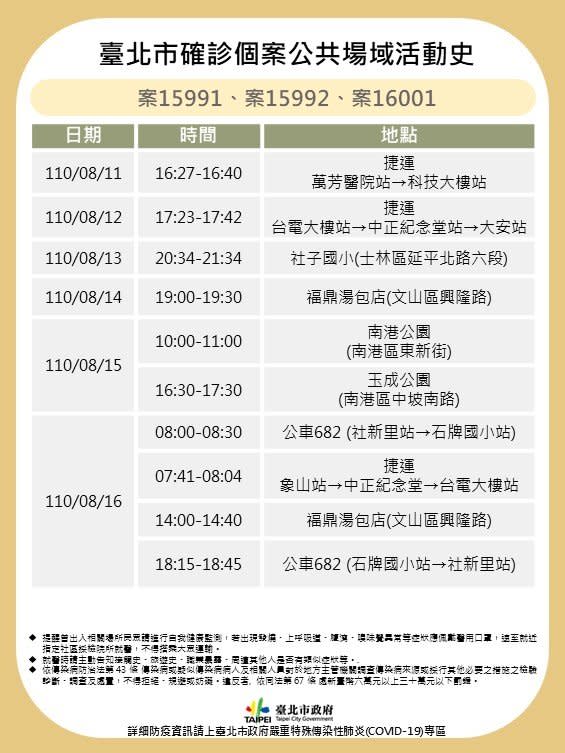 快新聞／北市公布3確診者足跡　含6處捷運站、社子國小及福鼎湯包店