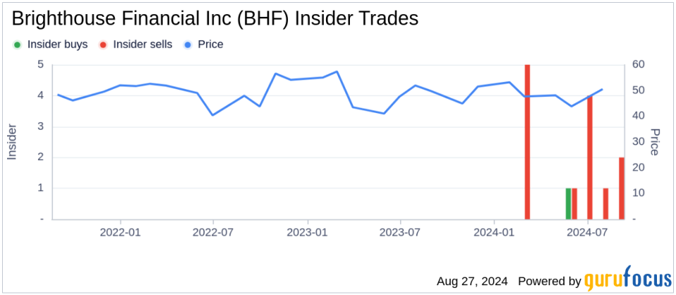 Insider Sale: President and CEO Eric Steigerwalt Sells 25,000 Shares of Brighthouse Financial Inc (BHF)