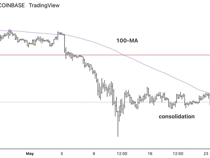 Bitcoin four-hour price chart (Damanick Dantes/CoinDesk, TradingView)