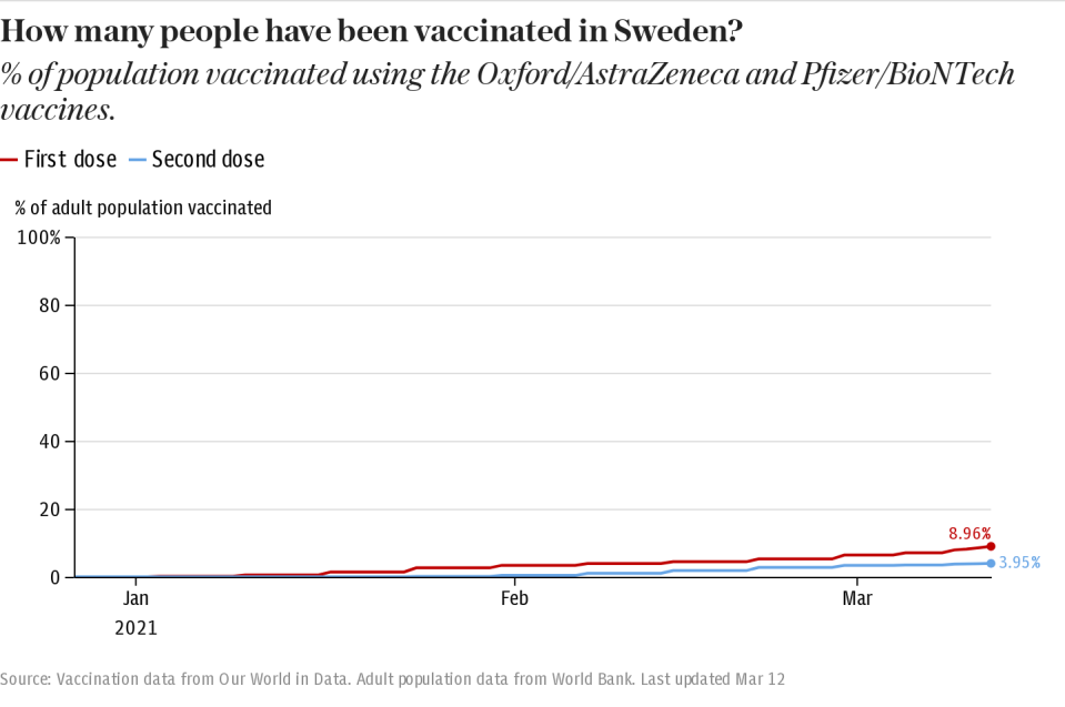 How many people have been vaccinated in Sweden?