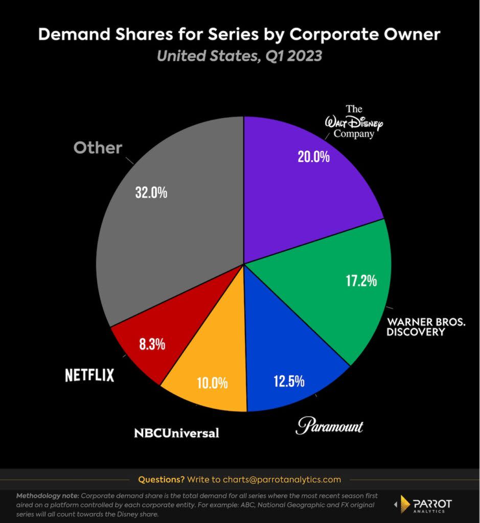 Corporate demand for streaming content, Q1 2023, U.S. (Parrot Analytics)