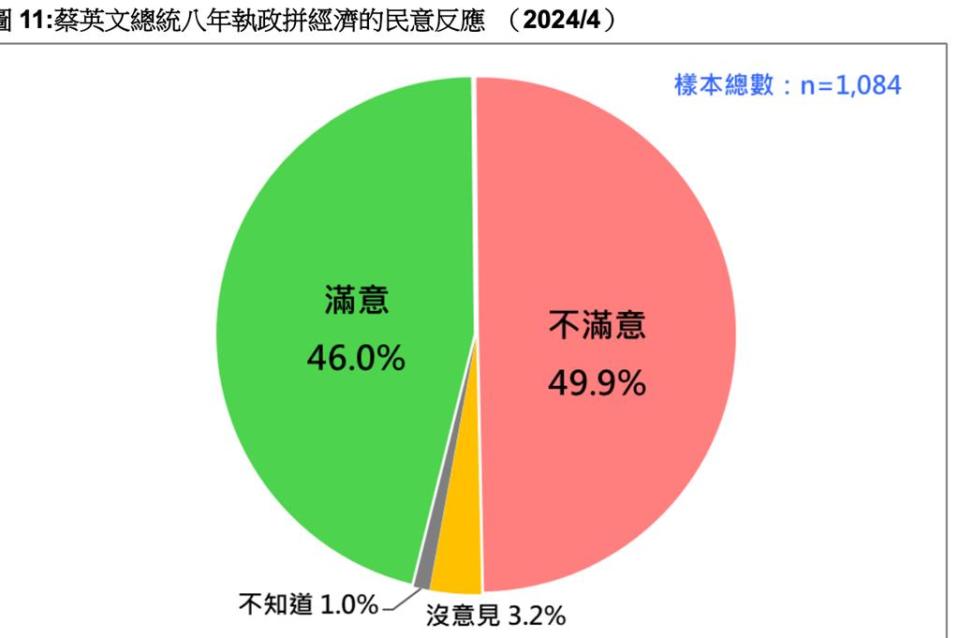 蔡英文8年拚經濟 20到54歲不滿意皆破5成。台灣民意基金會提供