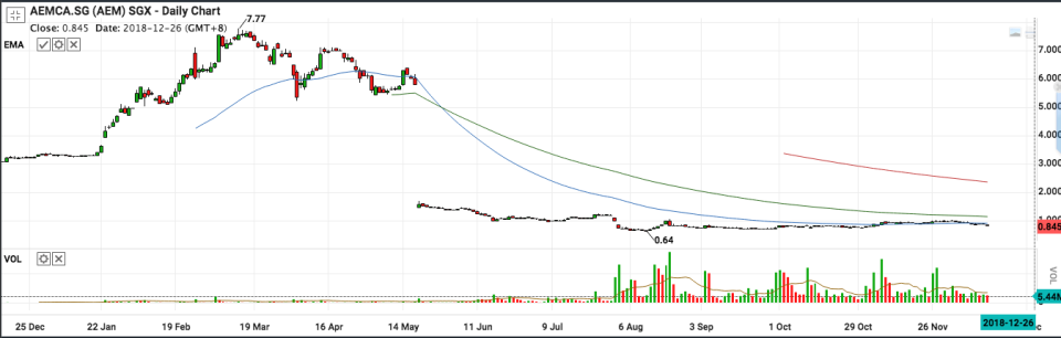 chart aem