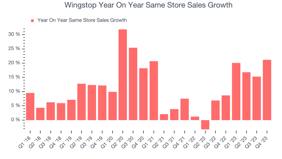 Wingstop Year On Year Same Store Sales Growth