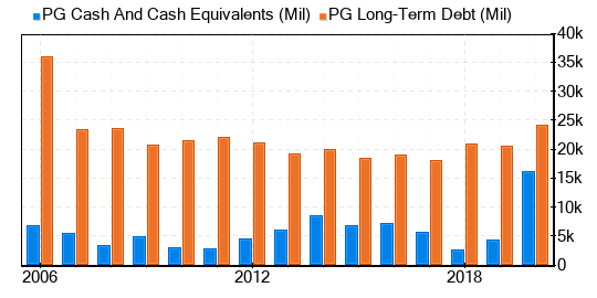 Procter & Gamble Co Stock Is Believed To Be Modestly Overvalued