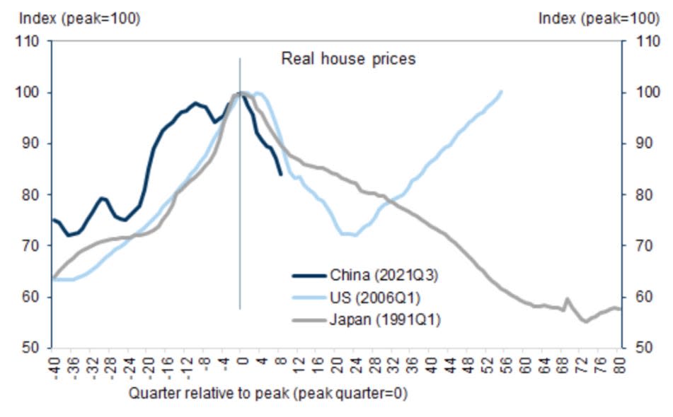 China's housing market downturn isn't over yet, Goldman Sachs says