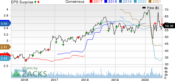 Commerce Bancshares, Inc. Price, Consensus and EPS Surprise