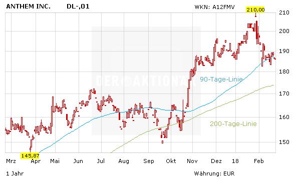 Jetzt bei US-Versicherer zugreifen