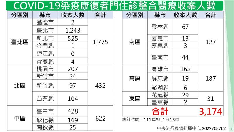 目前收案人數前三名為台北市、新北市、台中市。（圖／指揮中心提供）