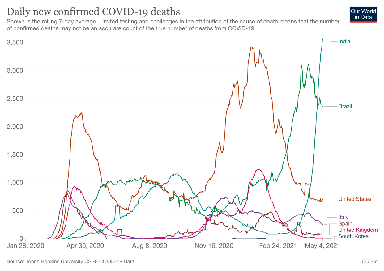 A chart demonstrating how India has just suffered the most deadly seven-day period in the pandemic so far. (Our World in Data)