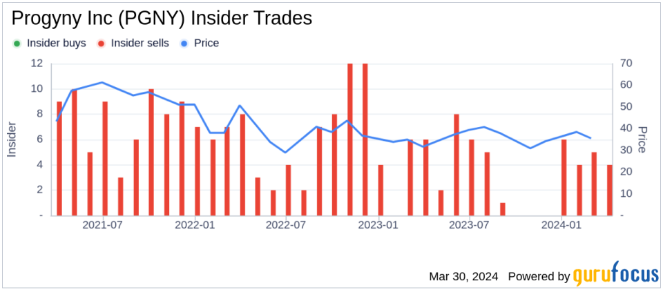 Executive Chairman David Schlanger Sells 71,272 Shares of Progyny Inc (PGNY)