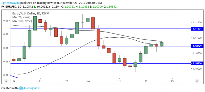 EURUSD Daily Chart