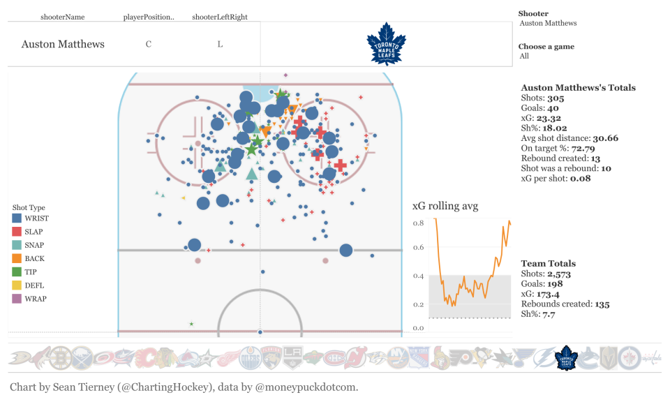 Sean Tierney/Charting Hockey