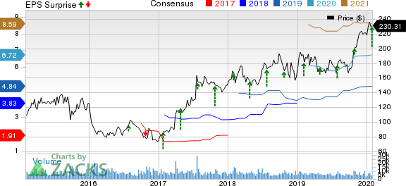 Vertex Pharmaceuticals Incorporated Price, Consensus and EPS Surprise