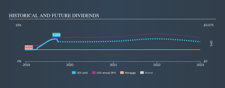 AIM:UEX Historical Dividend Yield, September 23rd 2019